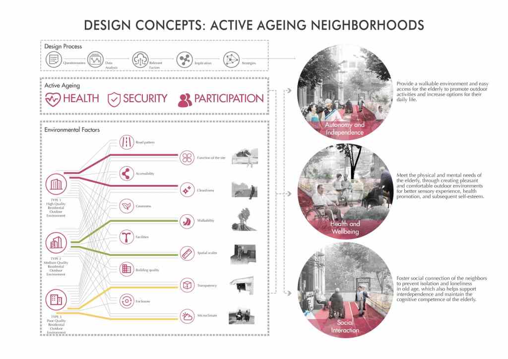 积极老龄化社区景观设计/Landscape Design for Active Ageing in Neighborhoods – SCULAB